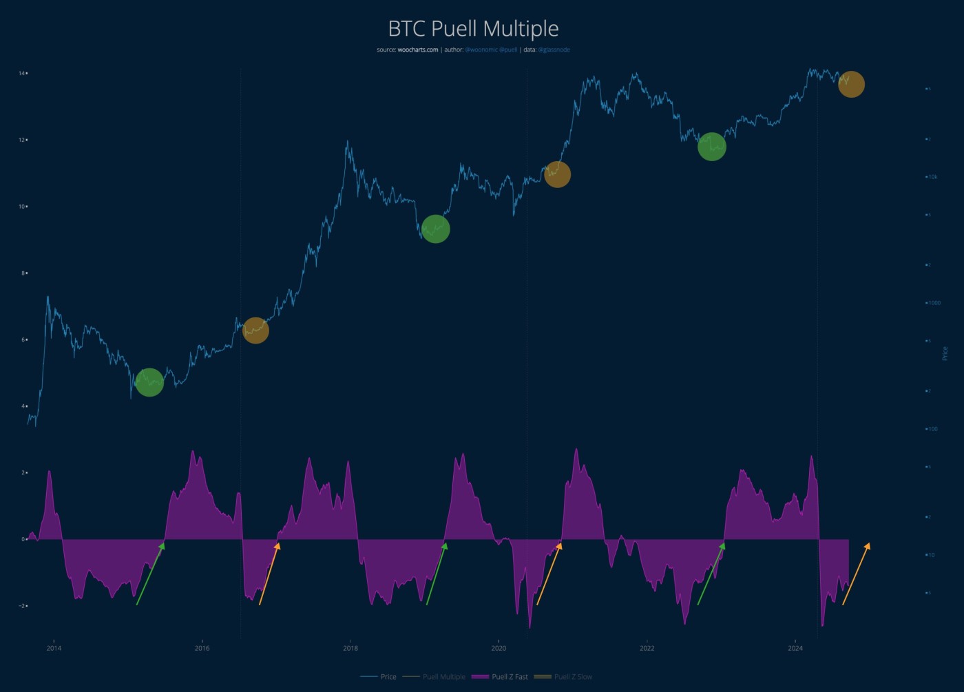 Puell Multiple is a miners signal assessing the rate of coins being issued relative to the past 365 days. Look recovering bottoms in the signal, that's when price will rebalance upwards against reduced incoming supply.