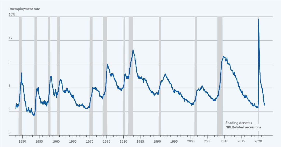 US Recessions Throughout History: Causes and Effects