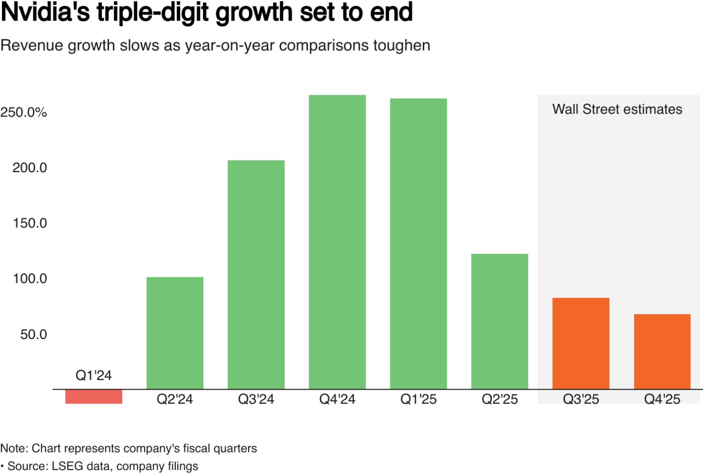 Chart represents Nvidia's slowing revenue growth. Its triple-digit growth is set to end in the third fiscal quarter.